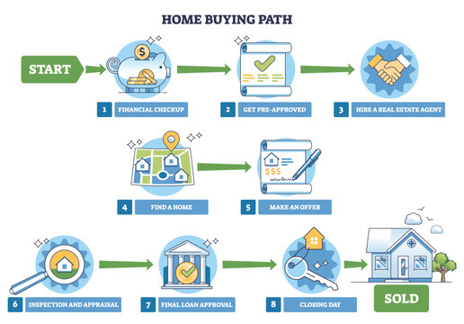 Home buying path illustrated as a step-by-step roadmap from budget to sold, featuring checklist, keys, and house icons to show the journey and decisions. Outline diagram