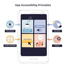 Plakat App accessibility principles shown on a smartphone UI, key objects, phone screen, buttons, icons, conveys perceivable, operable, understandable, robust, transparent background. Doodle style diagram