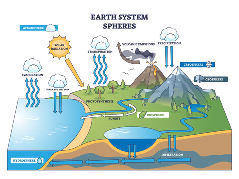 Earth system spheres overview, atmosphere, hydrosphere, geosphere, biosphere link through water cycle, solar input and volcanism, ocean, mountain, clouds guide flows, transparent background.