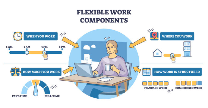 Flexible work components visualize when, where, and how much you work, a laptop worker, time slider, and location icons highlight hybrid options and structure choices, transparent background.