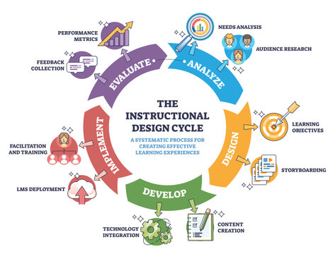 Instructional design cycle shows a step-by-step loop analyze, design, develop, implement, evaluate illustrated with circular arrows, key icons, magnifying glass, target, gears, transparent background.