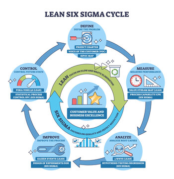 Lean Six Sigma cycle visualizes the DMAIC flow to drive customer value, using circular arrows, step icons, and a central chart to show improvement and control, transparent background.
