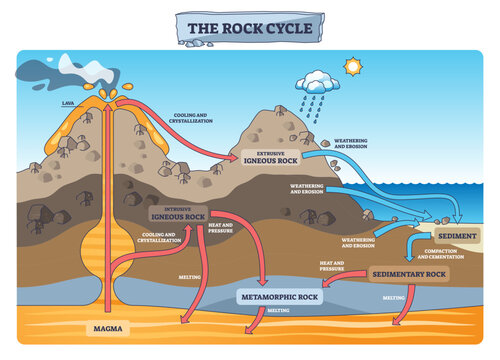 Rock cycle brief outline showing volcano, arrows, sediment flows, conveys igneous, sedimentary, metamorphic change through Earth processes, transparent background.