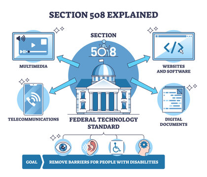 Section 508 accessibility summarized, a federal building connects websites and documents to inclusive access goals, transparent background.