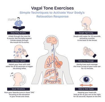 Vagal tone exercises overview showing relaxation methods, key objects, human silhouette, vagus nerve path, technique icons that guide breath, gargle, and ear massage, transparent background.