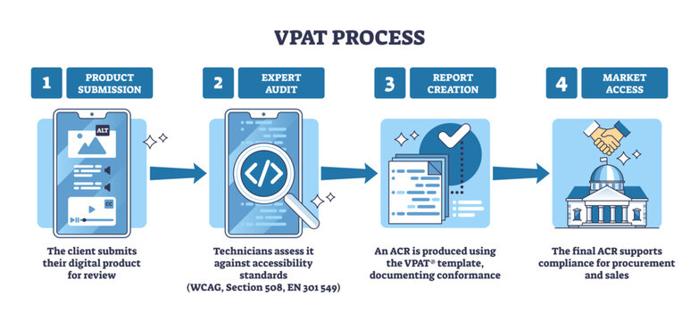VPAT process brief shows accessibility conformance steps, smartphone, magnifying glass, and report checklist illustrate submission, audit, and approval flow, transparent background.