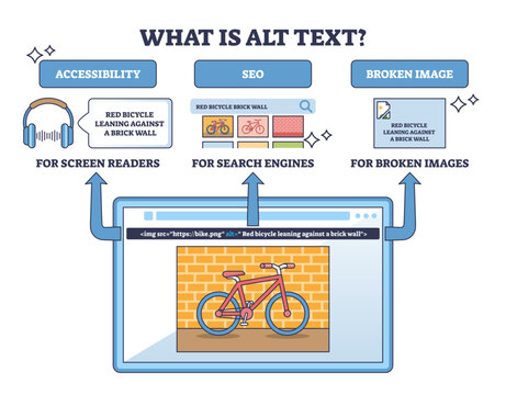 Alt text brief diagram showing benefits for accessibility, SEO, and broken images, browser window with red bicycle against a brick wall illustrates descriptions, transparent background.