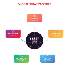 Five step core strategy orbit business infographic diagram © Midul