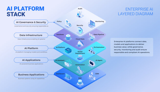 AI Platform Architecture Diagram - isometric infographics technology vector - Layered enterprise AI platforms connect data, models, applications, governance security ensure responsible compliant AI