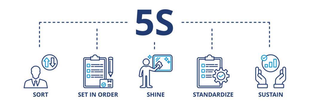 5S banner web icon vector illustration for lean manufacturing methodology of cleaning organization system with sort, set in order, shine, standardize, and sustain icon