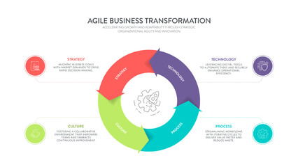 Agile Business Transformation Infographic Vector. Strategy, culture, process, key technology elements. Effective corporate framework for marketers, executives and key speakers Presentation Slide.