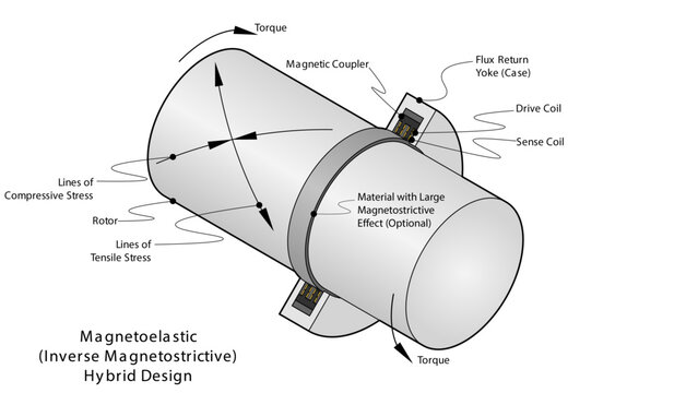 Illustration showing a hybrid magnetoelastic (inverse magnetostrictive) torque sensor design with multiple drive coils