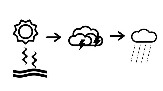 This flow chart illustrates the complete water cycle starting from solar evaporation and moving through cloud formation to eventual precipitation