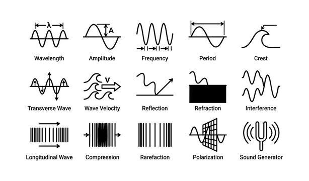 Wave types and properties: wavelength, amplitude, frequency, reflection, interference
