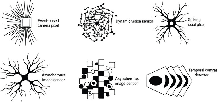 Diagram compares different types of advanced image sensors including event based and spiking neural pixel technology in a scientific layout.