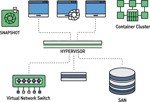 A network topology diagram shows a central hypervisor connecting to virtual machines, a container cluster, a network switch, and storage area network.