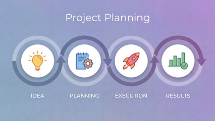 Fototapeta premium Project planning management cycle diagram progressing through idea planning execution and results stages for business workflow strategy and team performance tracking