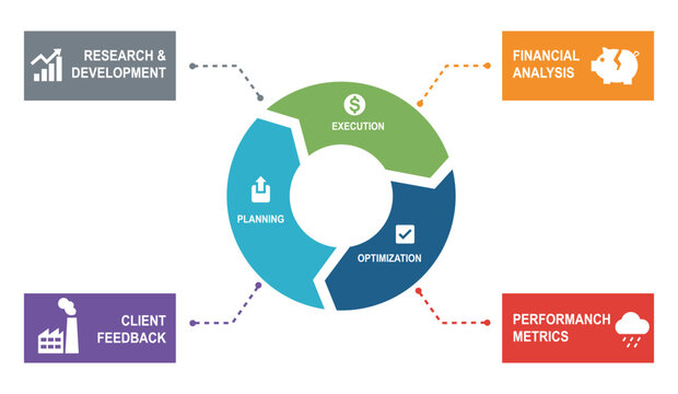 Circular Business Process Infographic: Research, Planning, Execution, Optimization, Analysis, Metrics
