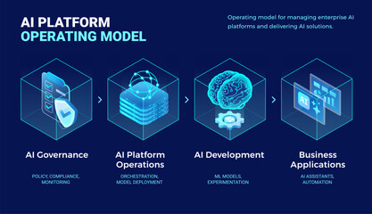 Obraz premium AI Platform operating model diagram illustrating AI governance, platform operations, development, and business applications - technology isometric infographics vector illustration