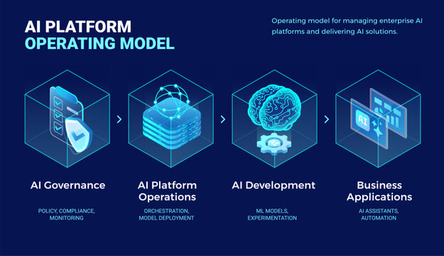 AI Platform operating model diagram illustrating AI governance, platform operations, development, and business applications - technology isometric infographics vector illustration