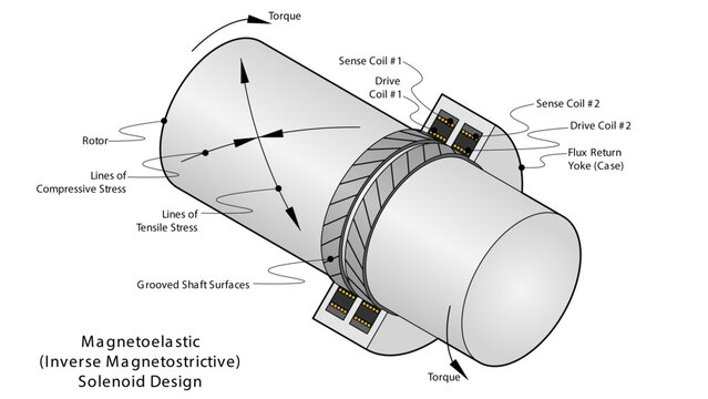 Illustration showing a solenoid magnetoelastic (inverse magnetostrictive) torque sensor design