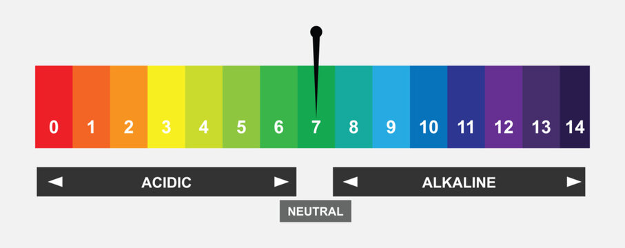 A pH level indicator chart showing acidic, neutral, and alkaline ranges with a color gradient