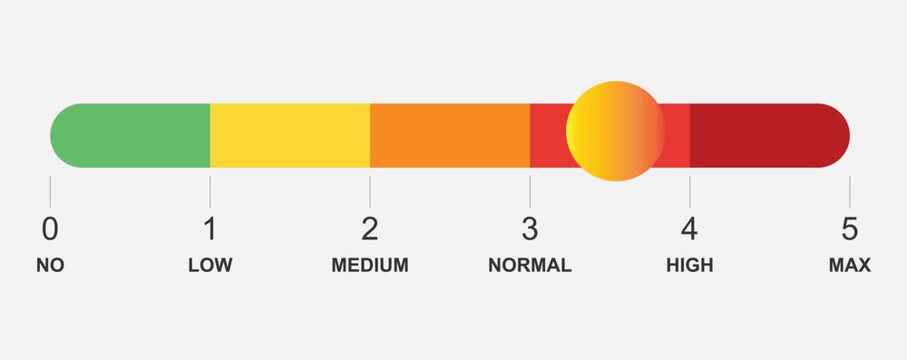 A colorful horizontal gauge with a yellow circle indicating a high level of intensity on a scale from zero to five