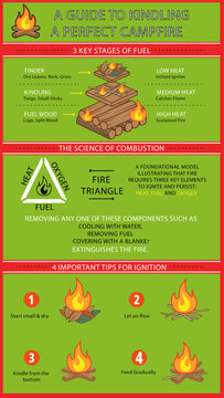 Step-by-Step Campfire Ignition Tips and Fuel Stages Illustration