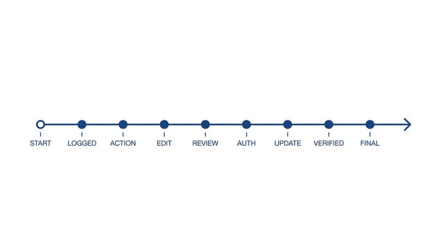 Horizontal progress bar diagram illustrating a multi-stage operational workflow or development process, indicating sequential steps from initiation to successful completion