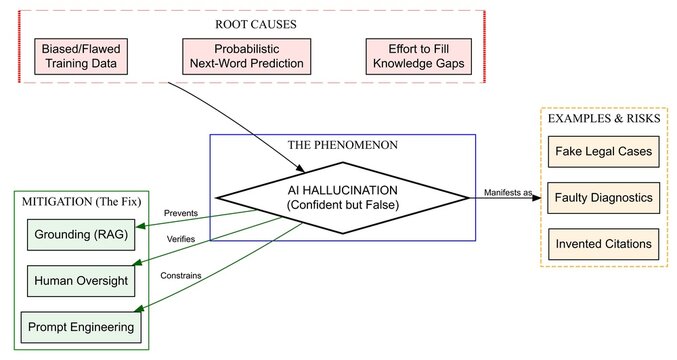 Hallucination in AI - Causes, Risks, and Mitigation Strategies for Generative AI Models