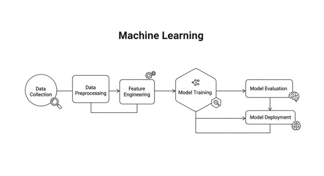 Machine Learning Workflow Diagram - Data Preprocessing, Model Training, and Evaluation.