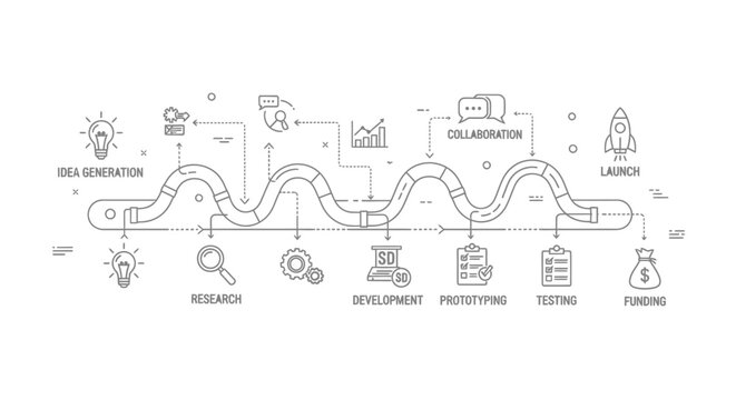 A winding development roadmap illustrates the sequential stages of a project lifecycle from initial idea generation through research, prototyping, testing, and final funding launch.