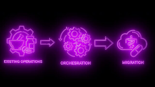 Neon-lit infographic illustrating a process of migration from existing operations through orchestration with glowing purple icons and text on a black background.