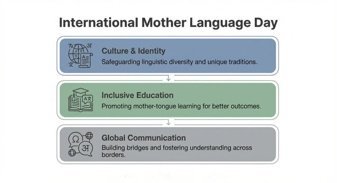International Mother Language Day diagram illustrating its importance for culture, identity, inclusive education, and global communication.