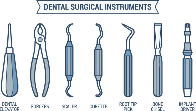 A collection of various dental surgical instruments including elevators, forceps, scalers, and bone chisels are displayed in a blue and gray graphic layout.