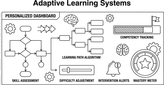A detailed schematic displays components of an adaptive learning system including algorithms, dashboards, skill assessments, and competency tracking elements.
