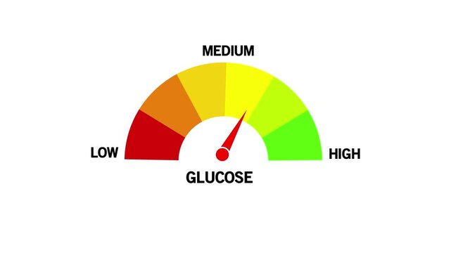 Glucose Level Text or Word Low and Medium to High Meter Concept Animation. high risk scale or glucose level, on white Background and features 4k Animation