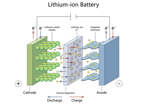 lithium ion battery showing cathode, anode, separator and lithium ion movement during charge and discharge process diagram hand drawn schematic raster. Science educational illustration