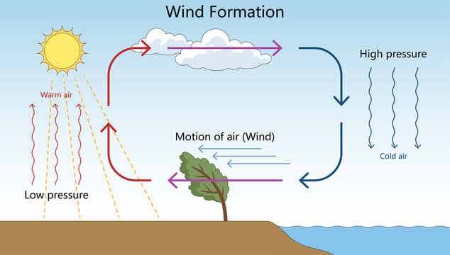 wind formation through warm rising air, low and high pressure systems, and horizontal air movement diagram hand drawn schematic raster. Science educational illustration