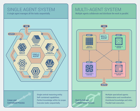 Flat design infographic comparing single and multi-agent AI systems