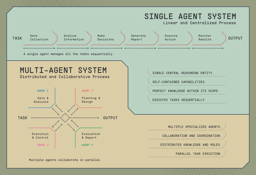 Technical retro style diagram of single versus multi-agent AI workflow