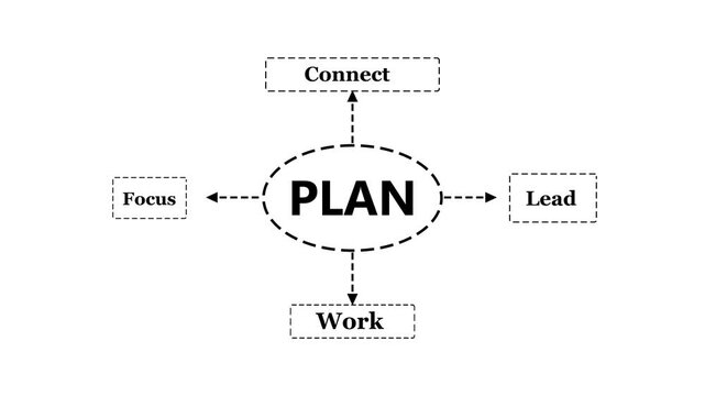 Business plan strategy concept animation with interconnected focus lead connect work