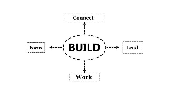 Business concept diagram showing b u i l d process with connect focus work lead steps in flowchart style effective for presentations