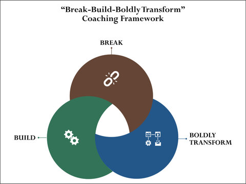 Break - Build - Boldly transform coaching framework. Infographic template with icons and description placeholder