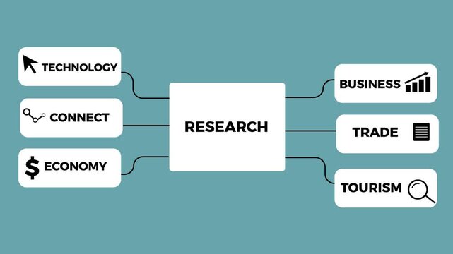 Animated mind map about compliance. The words &bdquo;Law&ldquo;, &bdquo;Transparency&ldquo;, &bdquo;Standards&ldquo;, &bdquo;Regulations Business Economy Trade Tourism and Technology.