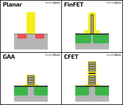 Evolution of CMOS Transistor Structures: Planar, FinFET, GAA, and CFET