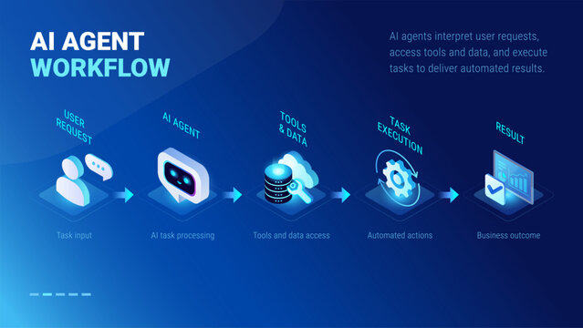AI Agent workflow infographics - diagram isometric technology vector - Agentic AI systems process user request, access tools and data, execute automated actions and deliver business outcomes