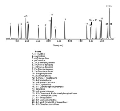 Chromatogram of toluidine, anisidine, chloroaniline, chloro, diaminotoluene, diaminoanisole, naphthylamine, nitrotoluene, aminoazobenzene, oxydianiline, diaminodiphenylmethane, benzidine, aminoazotolu