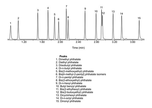 Chromatogram of dimethyl, diethyl, phthalate, diisobutyl, bis, methoxyethyl, pentyl, isomer, ethoxyethyl, hexyl, benzyl, ethylhexyl, butoxyethyl, dicyclohexyl, octyl, dinonyl