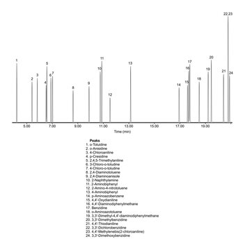 Chromatogram of toluidine, anisidine, chloroaniline, cresidine, trimethylaniline, chloro, diaminotoluene, dimaninoanisole, naphthylamine, aminobiphenyl, amino, nitrotoluene, aminoazobenzene, aminobiph